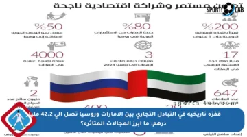 قفزة تاريخية في التبادل التجاري بين الإمارات وروسيا تصل إلى 42.2 مليار درهم: ما أبرز المجالات المتأثرة؟